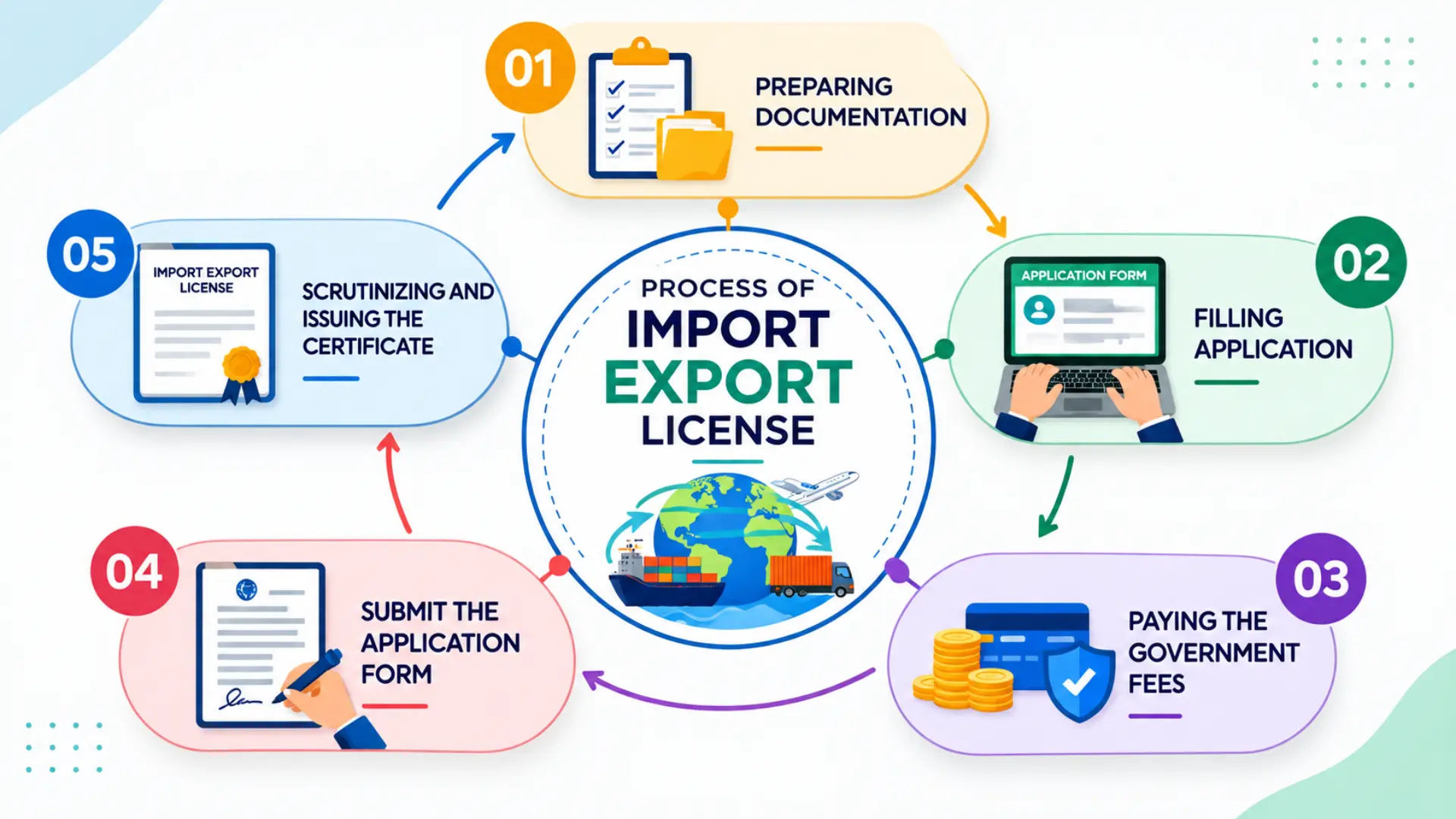 Process of Import Export License