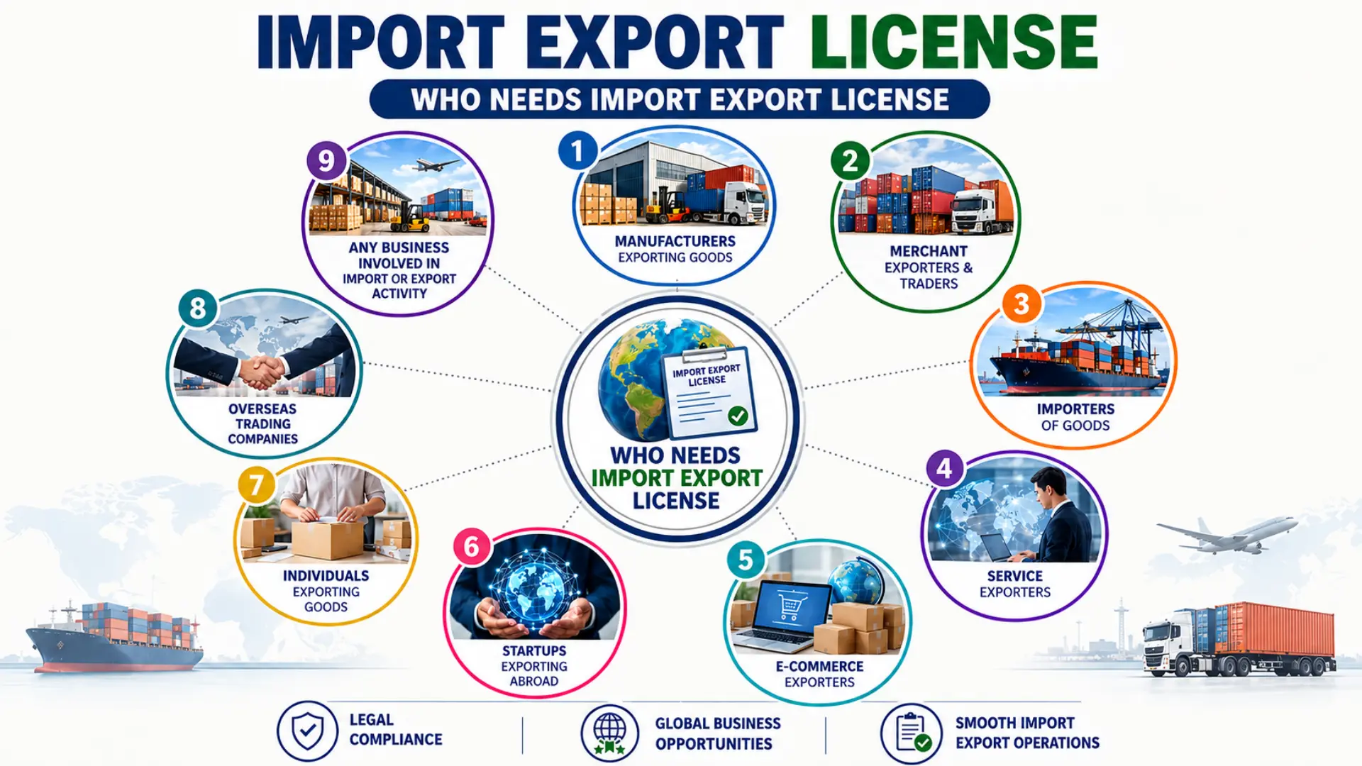 Who needs Import Export License