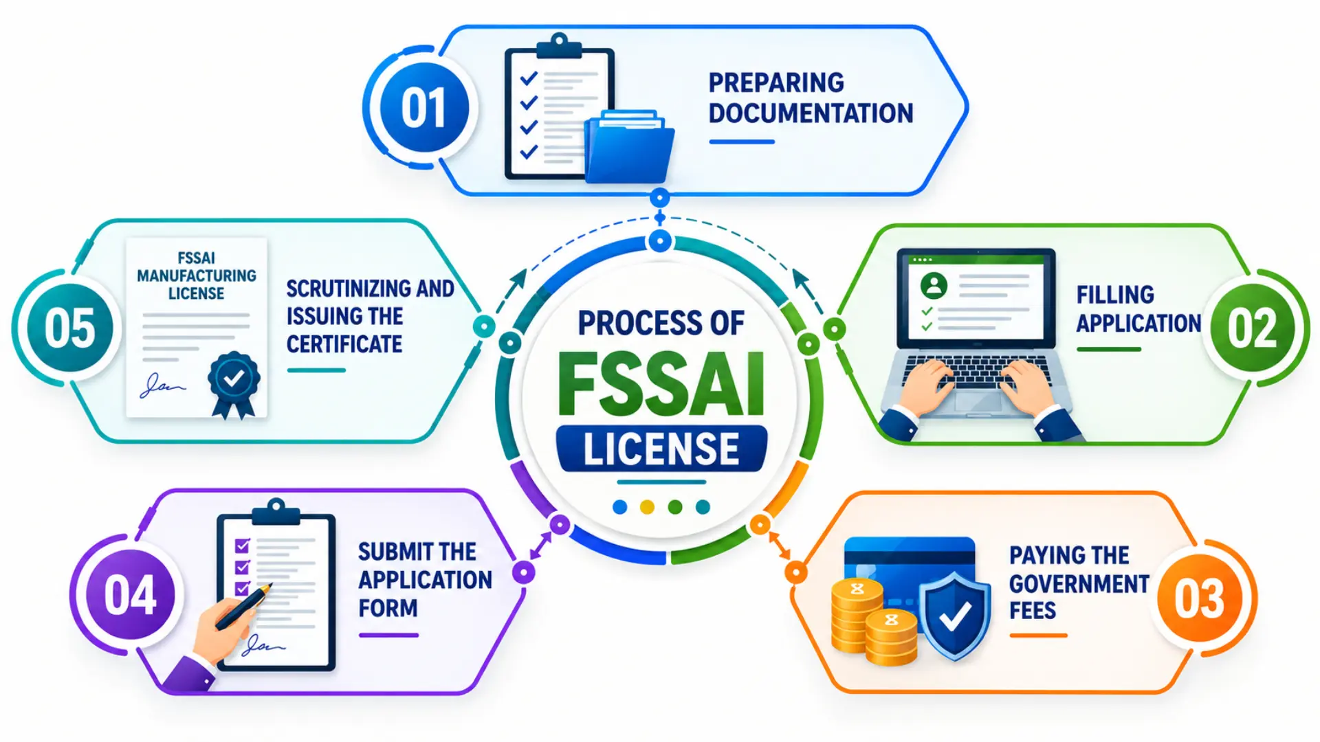 Step by step FSSAI License application process