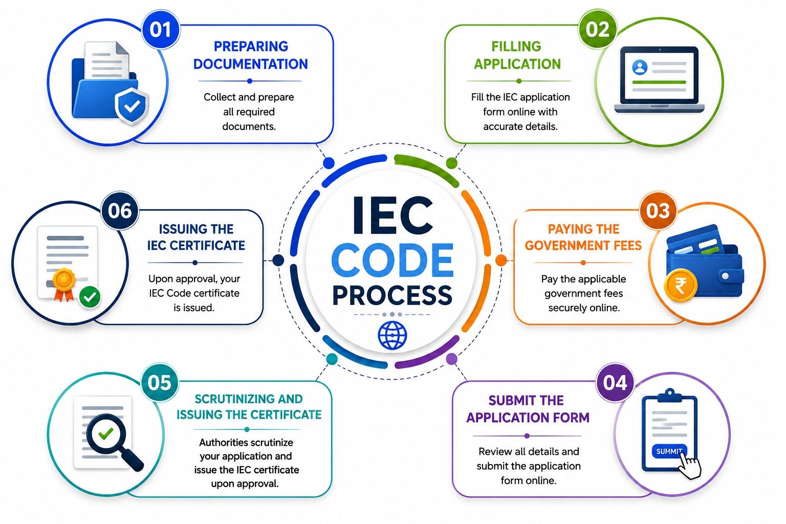 How to apply for an code