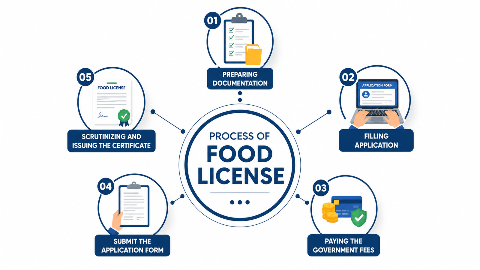 Process of Food License