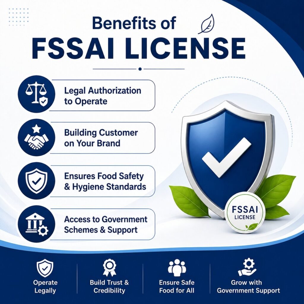 Benefits of FSSAI License
