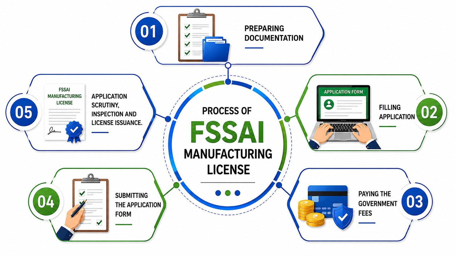 Process of FSSAI Manufacturing License1