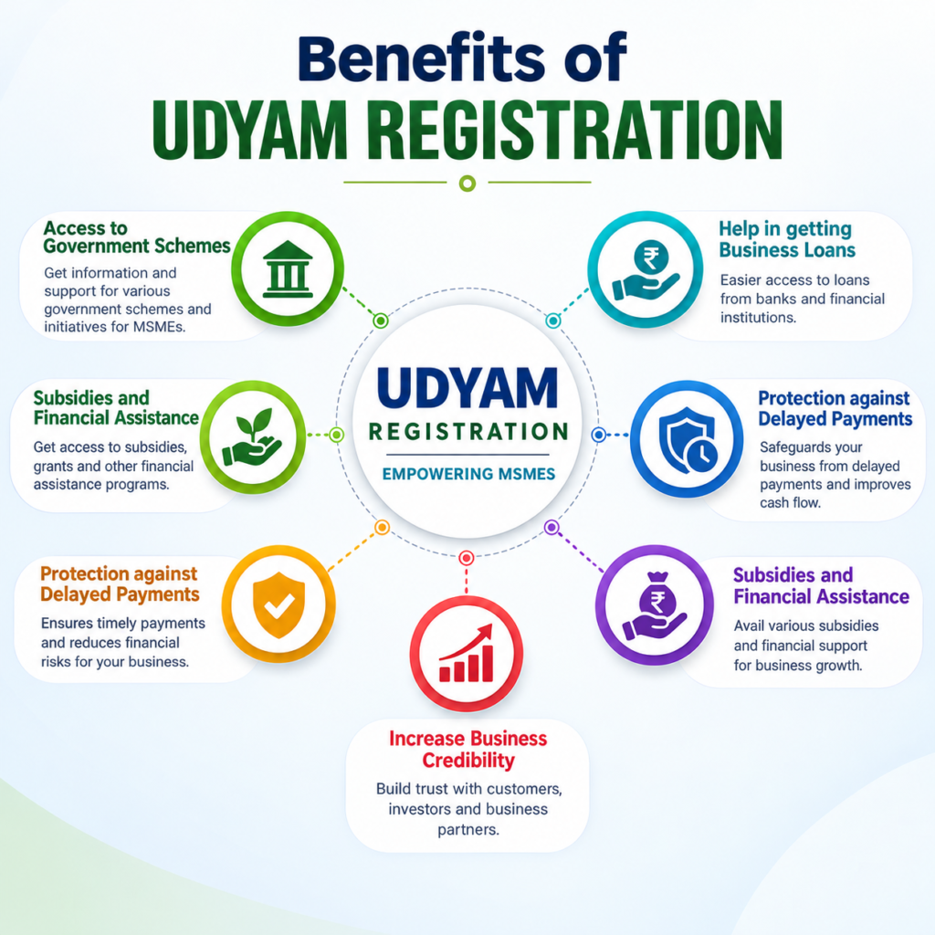 benefits of udyam registration