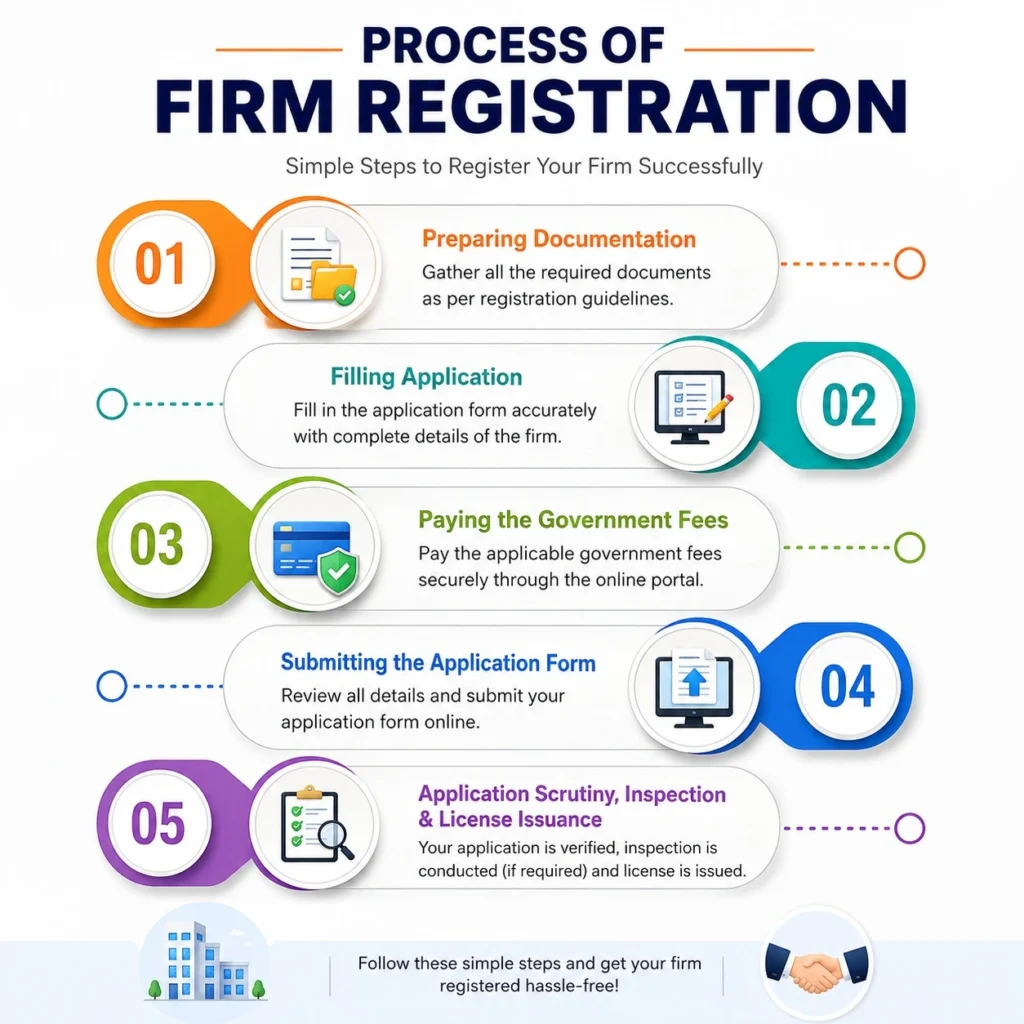 process of firm registration