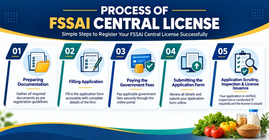 process of fssai central license